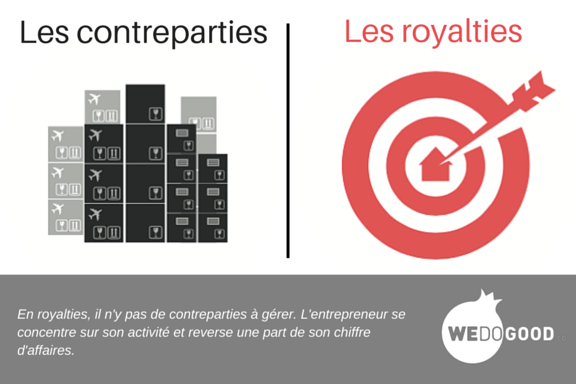 Contreparties vs royalties