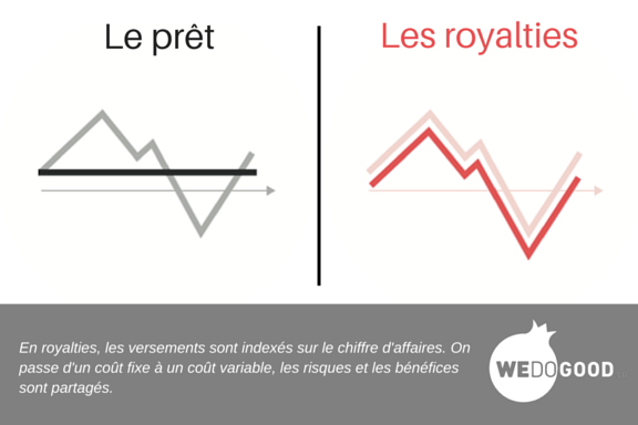 Prêt vs royalties