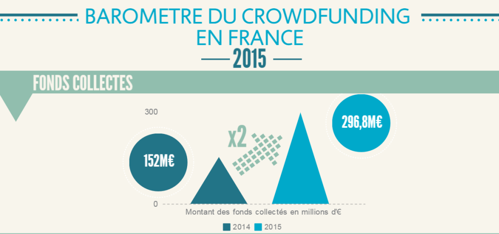 20160229 Baromètre crowdfunding 2015 A