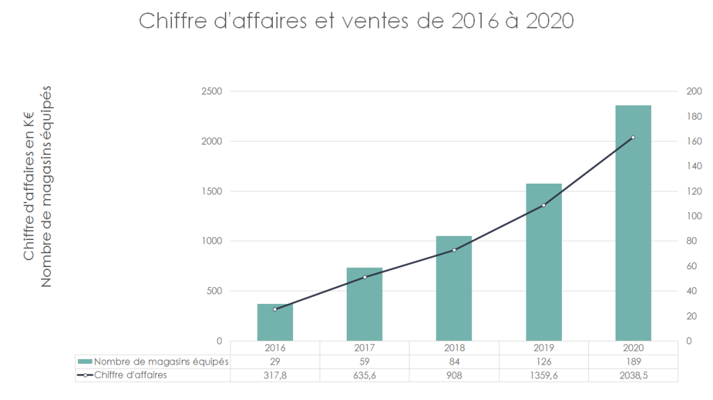 Graphique chiffre d'affaires(1)