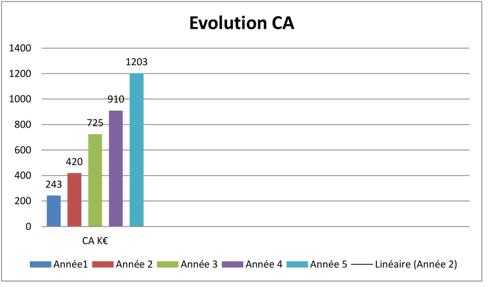CA SYF évolution