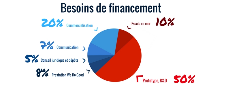 Besoins de financement