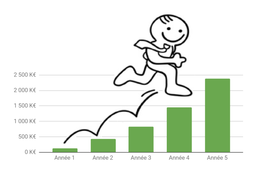 Chiffre d'affaires