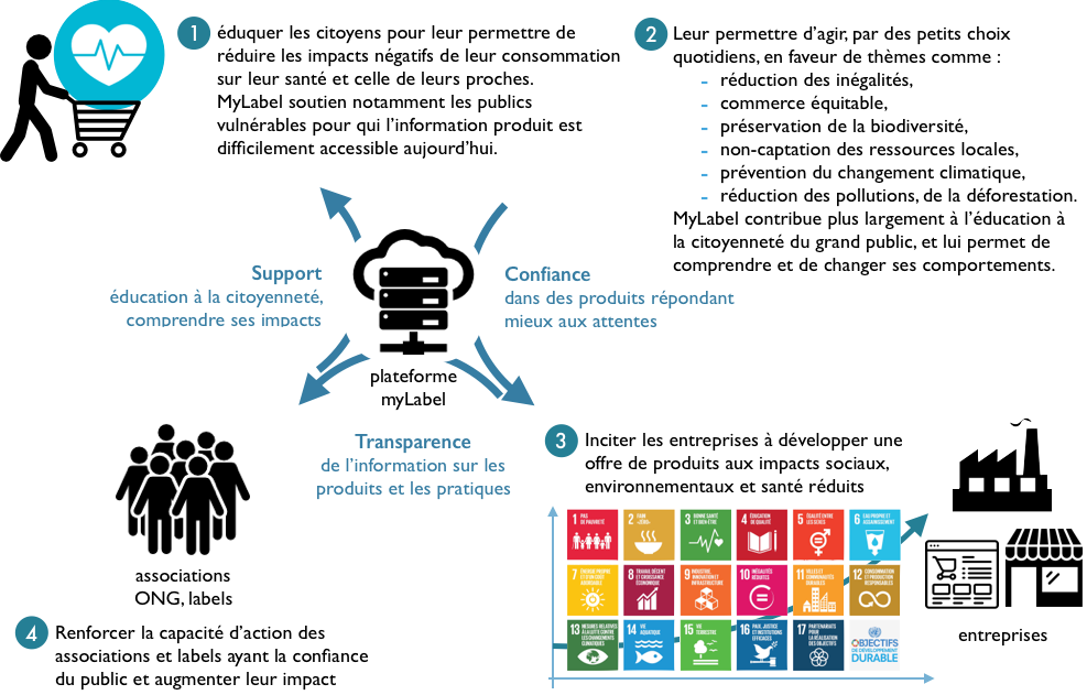 myLabel connecte les consommateurs, associations et entreprises dans un cercle vertueux