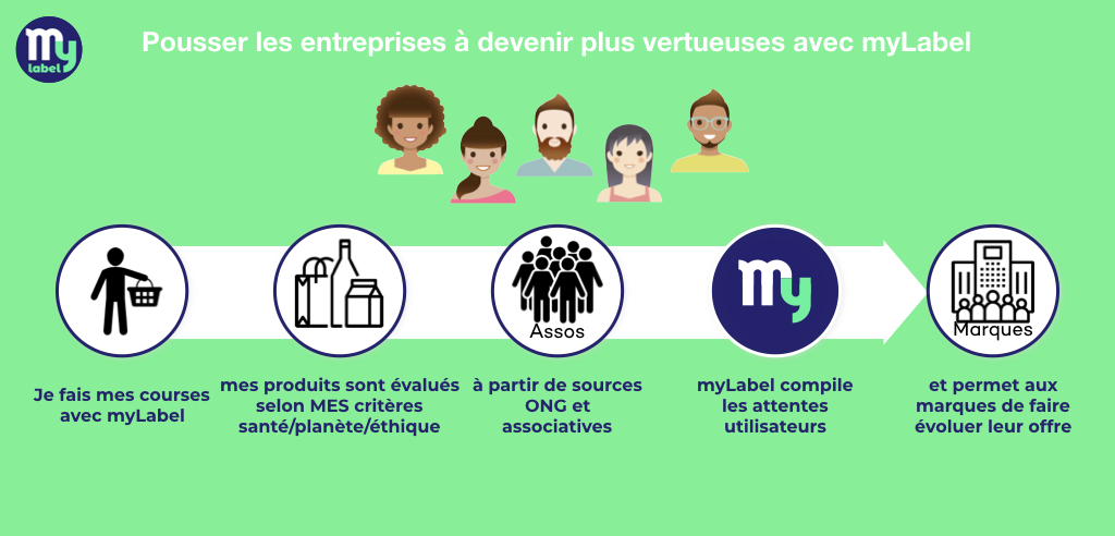 myLabel aide à consommer selon mes valeurs et à influer sur les marques