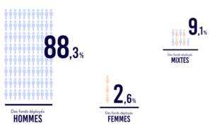 Femmes : inégalités dans les levées de fonds