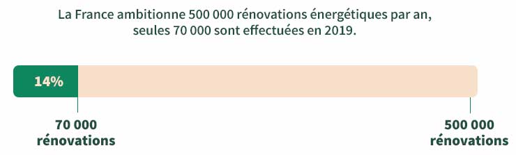 La France ambitionne 500 000 rénovations énergétiques par an, seules 70 000 sont effectuées en 2019.