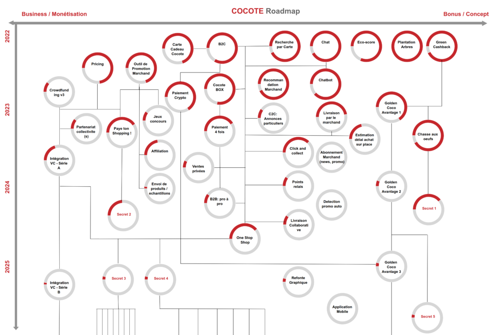 Roadmap Cocote