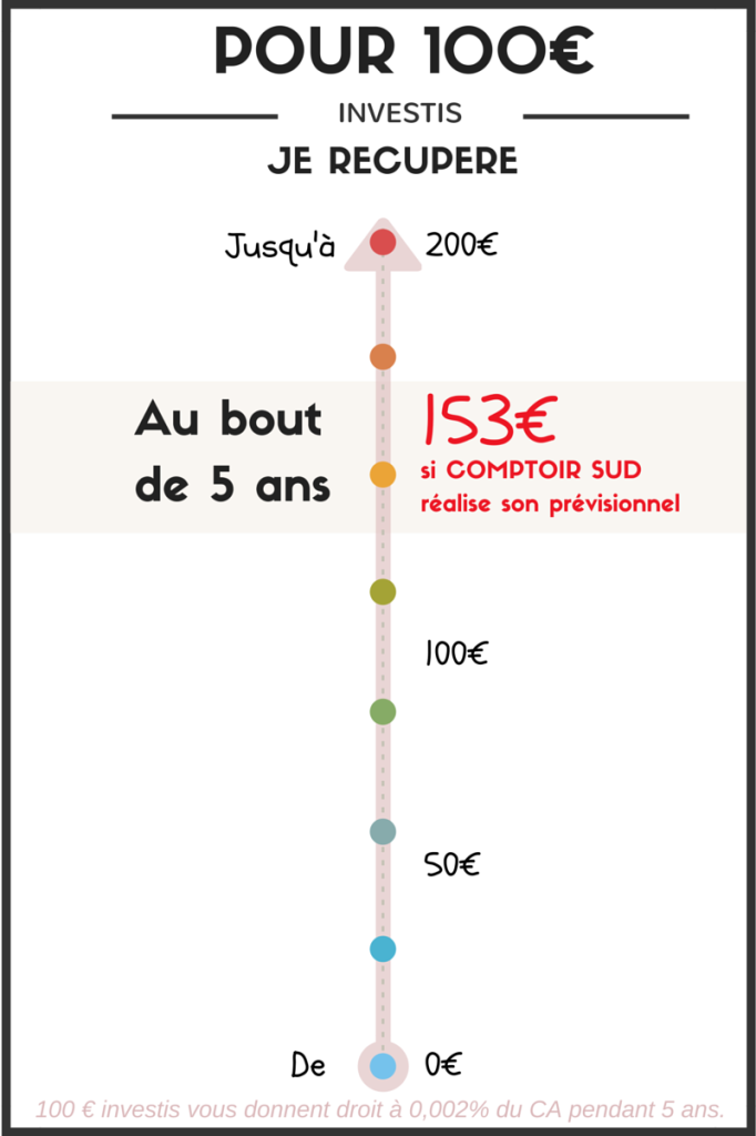 Comptoir Surd - Pour 100 €