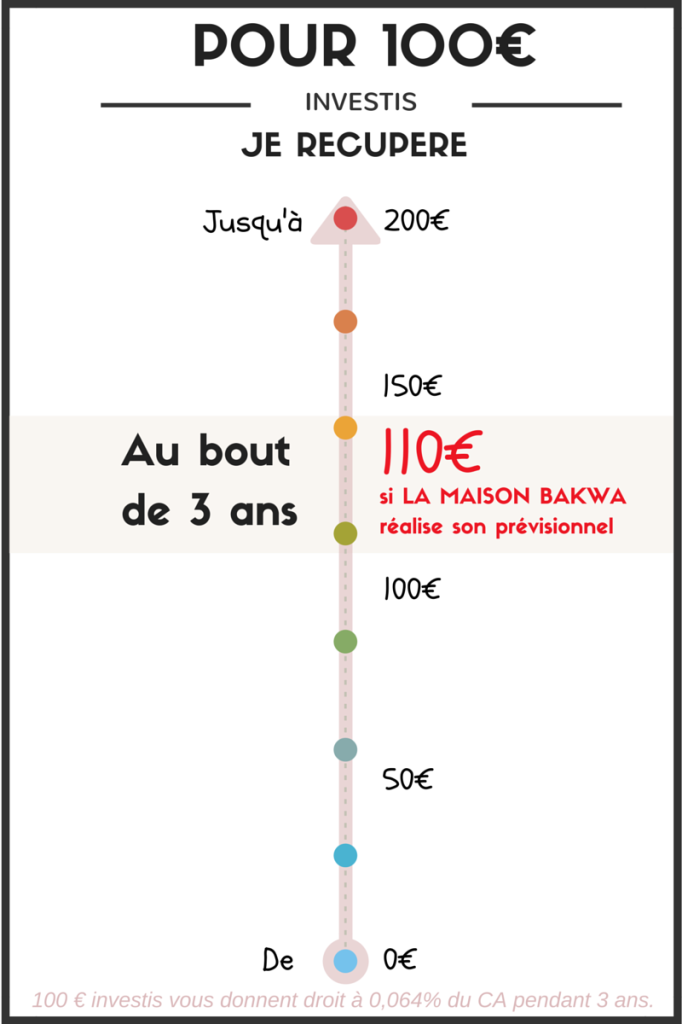 Maison Bakwa - Pour 100 €