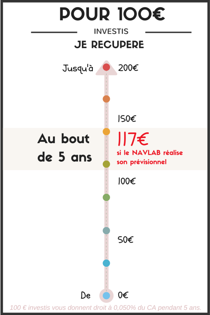 NavLab - Pour 100€
