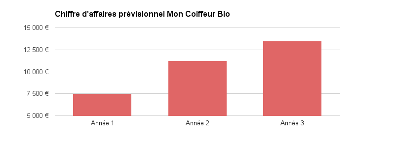 Mon Coiffeur Bio graphique prévisionnel