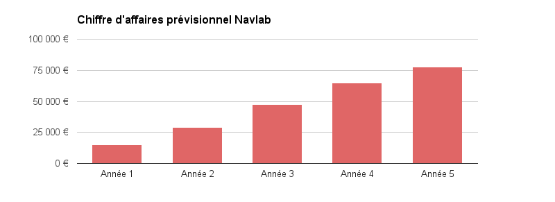 Navlab graphique prévisionnel 2