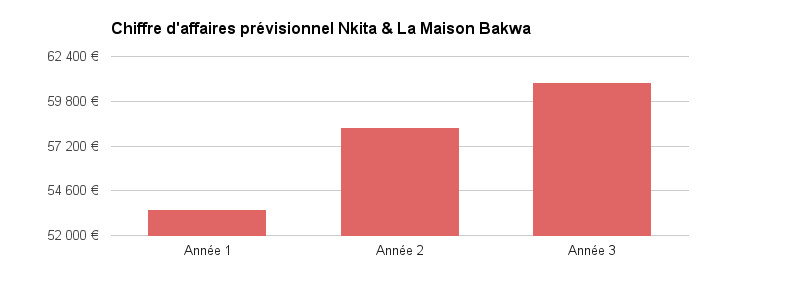 Nkita graphique prévisionnel